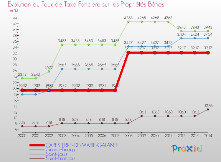 Evolution du taux de la taxe foncière sur le bati pour CAPESTERRE-DE-MARIE-GALANTE et les communes proches de 2000 à 2014 Comparaison des taux de taxe foncière sur le bati pour CAPESTERRE-DE-MARIE-GALANTE et les communes voisines de 2000 à 2014