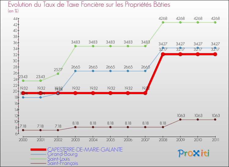 Evolution du taux de la taxe foncière sur le bati pour CAPESTERRE-DE-MARIE-GALANTE et les communes proches Comparaison des taux de taxe foncière sur le bati pour CAPESTERRE-DE-MARIE-GALANTE et les communes voisines