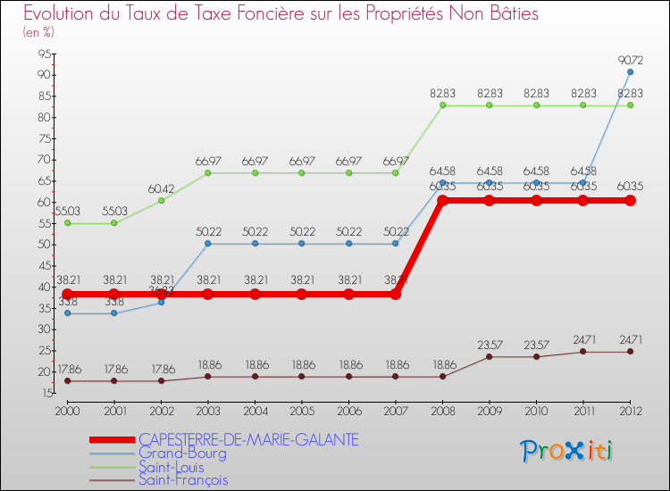 Evolution du taux de la taxe foncière sur les immeubles et terrains non batis pour CAPESTERRE-DE-MARIE-GALANTE et les communes proches de 2000 à 2012 Comparaison des taux de la taxe foncière sur les immeubles et terrains non batis pour CAPESTERRE-DE-MARIE-GALANTE et les communes voisines de 2000 à 2012
