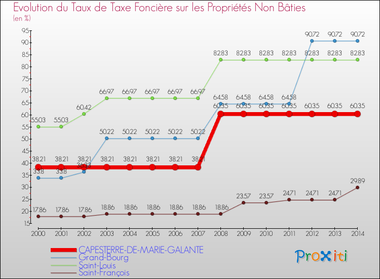 Evolution du taux de la taxe foncière sur les immeubles et terrains non batis pour CAPESTERRE-DE-MARIE-GALANTE et les communes proches de 2000 à 2014 Comparaison des taux de la taxe foncière sur les immeubles et terrains non batis pour CAPESTERRE-DE-MARIE-GALANTE et les communes voisines de 2000 à 2014