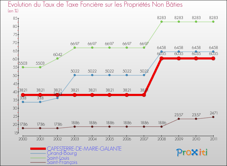 Evolution du taux de la taxe foncière sur les immeubles et terrains non batis pour CAPESTERRE-DE-MARIE-GALANTE et les communes proches Comparaison des taux de la taxe foncière sur les immeubles et terrains non batis pour CAPESTERRE-DE-MARIE-GALANTE et les communes voisines
