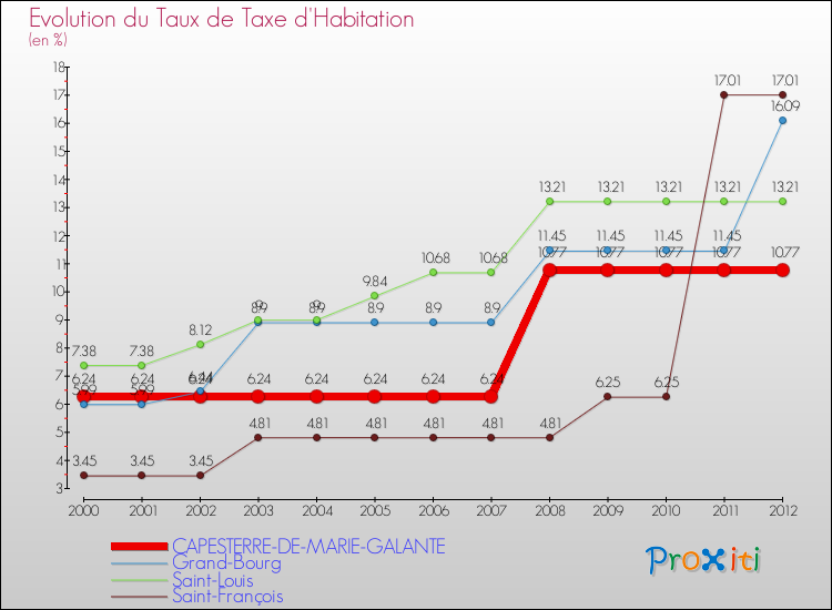 Evolution du taux de la taxe d'habitation pour CAPESTERRE-DE-MARIE-GALANTE et les communes proches Comparaison des taux de la taxe d'habitation pour CAPESTERRE-DE-MARIE-GALANTE et les communes voisines