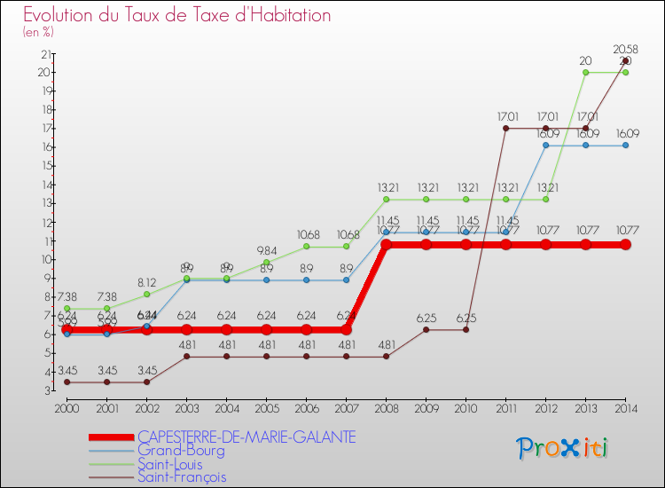 Evolution du taux de la taxe d'habitation pour CAPESTERRE-DE-MARIE-GALANTE et les communes proches de 2000 à 2014 Comparaison des taux de la taxe d'habitation pour CAPESTERRE-DE-MARIE-GALANTE et les communes voisines de 2000 à 2014
