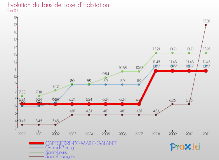 Evolution du taux de la taxe d'habitation pour CAPESTERRE-DE-MARIE-GALANTE et les communes proches Comparaison des taux de la taxe d'habitation pour CAPESTERRE-DE-MARIE-GALANTE et les communes voisines
