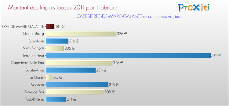 Montant des impôts locaux par Habitant pour CAPESTERRE-DE-MARIE-GALANTE et les communes proches Comparaison des impôts locaux par habitant pour CAPESTERRE-DE-MARIE-GALANTE et les communes voisines