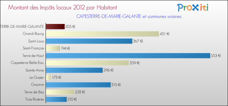Montant des impôts locaux par Habitant pour CAPESTERRE-DE-MARIE-GALANTE et les communes proches Comparaison des impôts locaux par habitant pour CAPESTERRE-DE-MARIE-GALANTE et les communes voisines