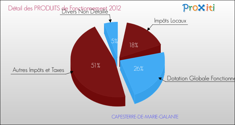 Décomposition du Budget de Fonctionnement 2012 de la commune de CAPESTERRE-DE-MARIE-GALANTE Budget de Fonctionnement 2012 pour la commune de CAPESTERRE-DE-MARIE-GALANTE