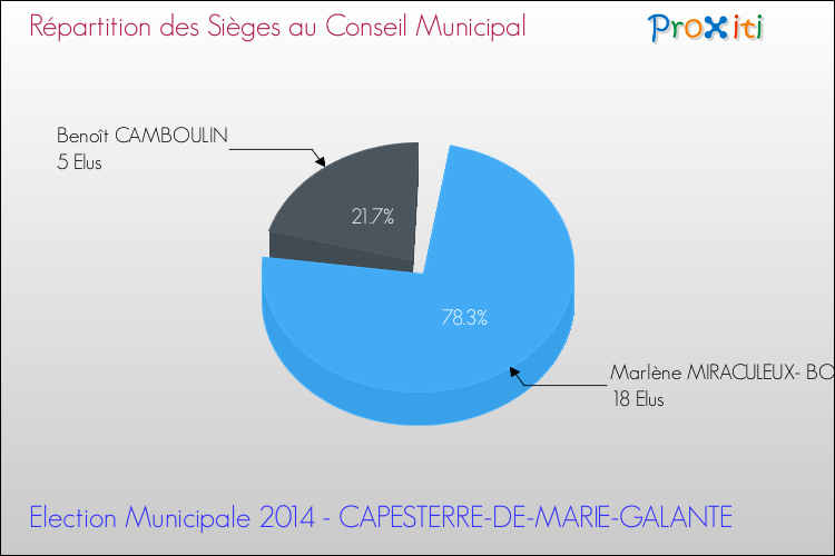 Répartition des élus au conseil municipal entre les listes au 2ème Tour des Elections Municipales 2014 de la commune de CAPESTERRE-DE-MARIE-GALANTE Elections Municipales 2014 - Répartition des élus au conseil municipal entre les listes au 2ème Tour pour la commune de CAPESTERRE-DE-MARIE-GALANTE