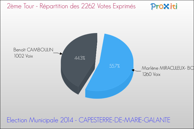 Répartition des votes exprimés au 2ème Tour des Elections Municipales 2014 de la commune de CAPESTERRE-DE-MARIE-GALANTE Elections Municipales 2014 - Répartition des votes exprimés au 2ème Tour pour la commune de CAPESTERRE-DE-MARIE-GALANTE