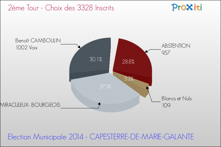 Résultats par rapport aux inscrits au 2ème Tour des Elections Municipales 2014 de la commune de CAPESTERRE-DE-MARIE-GALANTE Elections Municipales 2014 - Résultats par rapport aux inscrits au 2ème Tour pour la commune de CAPESTERRE-DE-MARIE-GALANTE
