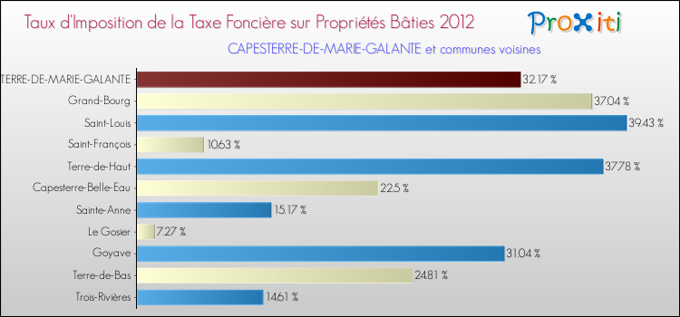 Taux d'imposition de la taxe foncière sur le bati 2012 pour CAPESTERRE-DE-MARIE-GALANTE et les communes proches Comparaison des taux d'imposition de la taxe foncière sur le bati 2012 pour CAPESTERRE-DE-MARIE-GALANTE et les communes voisines