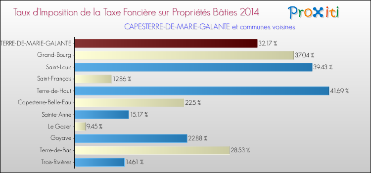 Taux d'imposition de la taxe foncière sur le bati 2014 pour CAPESTERRE-DE-MARIE-GALANTE et les communes proches Comparaison des taux d'imposition de la taxe foncière sur le bati 2014 pour CAPESTERRE-DE-MARIE-GALANTE et les communes voisines