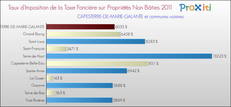 Taux d'imposition de la taxe foncière sur les immeubles et terrains non batis 2011 pour CAPESTERRE-DE-MARIE-GALANTE et les communes proches Comparaison des taux d'imposition de la taxe foncière sur les immeubles et terrains non batis 2011 pour CAPESTERRE-DE-MARIE-GALANTE et les communes voisines