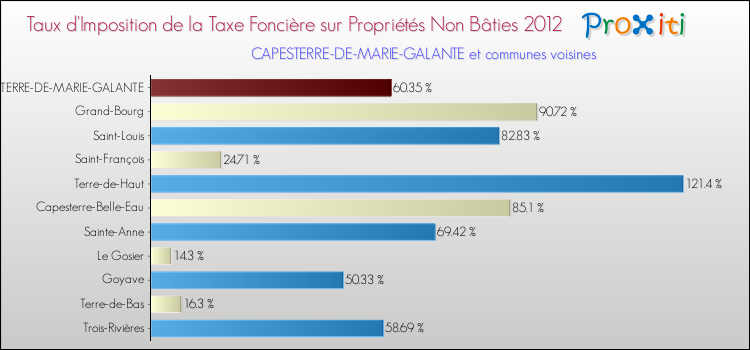 Taux d'imposition de la taxe foncière sur les immeubles et terrains non batis 2012 pour CAPESTERRE-DE-MARIE-GALANTE et les communes proches Comparaison des taux d'imposition de la taxe foncière sur les immeubles et terrains non batis 2012 pour CAPESTERRE-DE-MARIE-GALANTE et les communes voisines