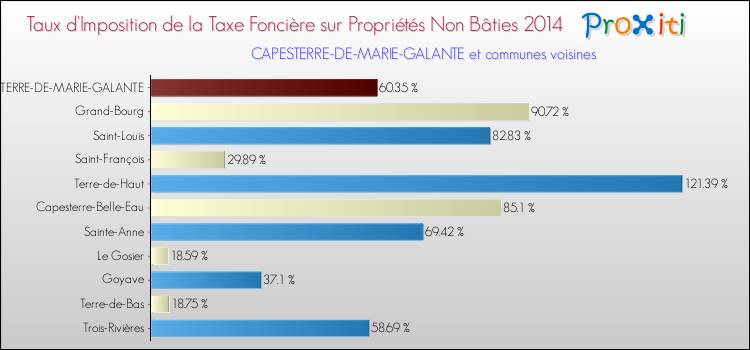 Taux d'imposition de la taxe foncière sur les immeubles et terrains non batis 2014 pour CAPESTERRE-DE-MARIE-GALANTE et les communes proches Comparaison des taux d'imposition de la taxe foncière sur les immeubles et terrains non batis 2014 pour CAPESTERRE-DE-MARIE-GALANTE et les communes voisines