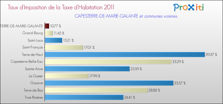 Taux d'imposition de la taxe d'habitation 2011 pour CAPESTERRE-DE-MARIE-GALANTE et les communes proches Comparaison des taux d'imposition de la taxe d'habitation 2011 pour CAPESTERRE-DE-MARIE-GALANTE et les communes voisines
