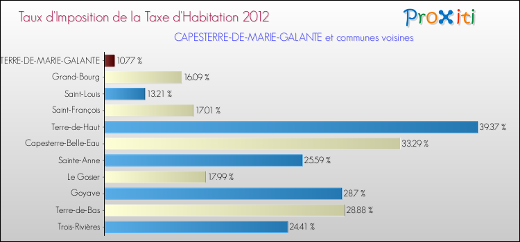 Taux d'imposition de la taxe d'habitation 2012 pour CAPESTERRE-DE-MARIE-GALANTE et les communes proches Comparaison des taux d'imposition de la taxe d'habitation 2012 pour CAPESTERRE-DE-MARIE-GALANTE et les communes voisines