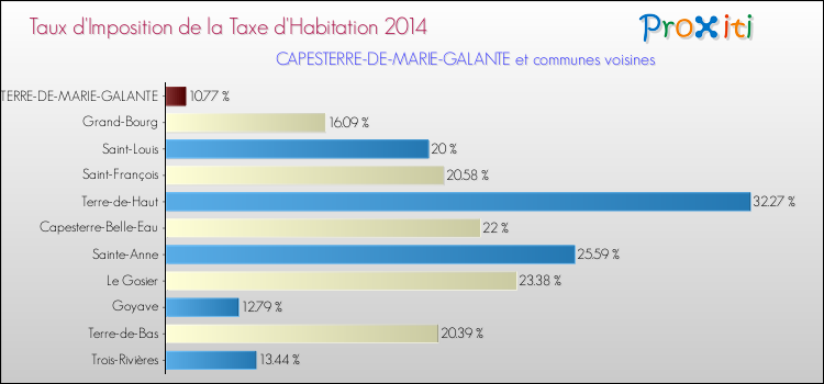 Taux d'imposition de la taxe d'habitation 2014 pour CAPESTERRE-DE-MARIE-GALANTE et les communes proches Comparaison des taux d'imposition de la taxe d'habitation 2014 pour CAPESTERRE-DE-MARIE-GALANTE et les communes voisines