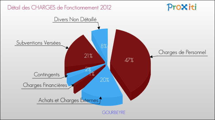 Décomposition des Charges de Fonctionnement 2012 de la commune de GOURBEYRE Charges de Fonctionnement 2012 pour la commune de GOURBEYRE