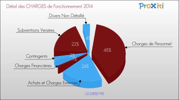 Décomposition des Charges de Fonctionnement 2014 de la commune de GOURBEYRE Charges de Fonctionnement 2014 pour la commune de GOURBEYRE