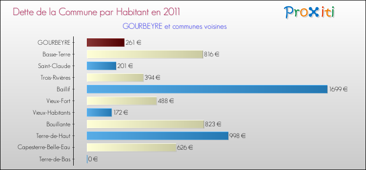 Dette par habitant de la commune en 2011 pour GOURBEYRE et les communes proches Comparaison de la dette par habitant de la commune en 2011 pour GOURBEYRE et les communes voisines