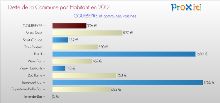 Dette par habitant de la commune en 2012 pour GOURBEYRE et les communes proches Comparaison de la dette par habitant de la commune en 2012 pour GOURBEYRE et les communes voisines