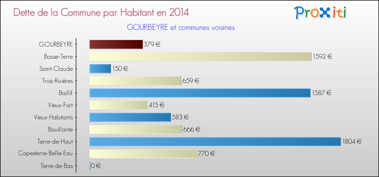 Dette par habitant de la commune en 2014 pour GOURBEYRE et les communes proches Comparaison de la dette par habitant de la commune en 2014 pour GOURBEYRE et les communes voisines