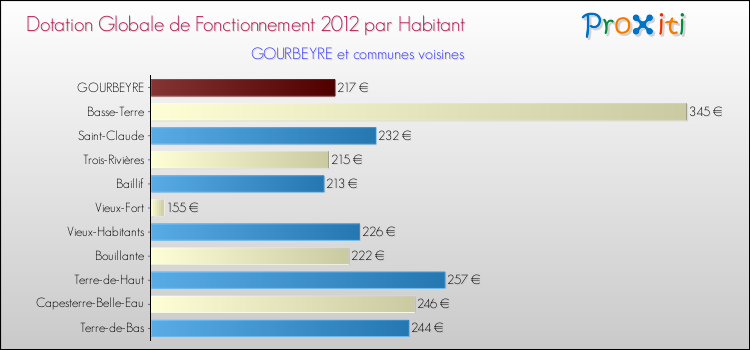 Montant des dotations globales de fonctionnement DGF par Habitant pour GOURBEYRE et les communes proches Comparaison des des dotations globales de fonctionnement DGF par habitant pour GOURBEYRE et les communes voisines