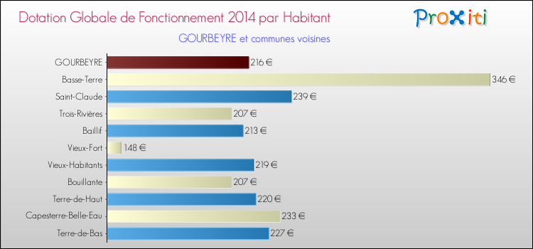Montant des dotations globales de fonctionnement DGF par Habitant pour GOURBEYRE et les communes proches en 2014. Comparaison des des dotations globales de fonctionnement DGF par habitant pour GOURBEYRE et les communes voisines en 2014.