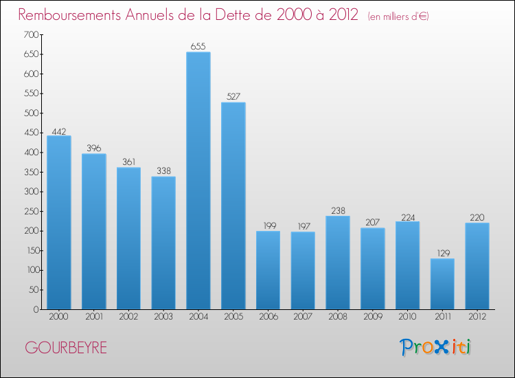 Evolution de l'annuité de la dette pour la commune de GOURBEYRE de 2000 à 2012 Annuités de la dette pour GOURBEYRE de 2000 à 2012