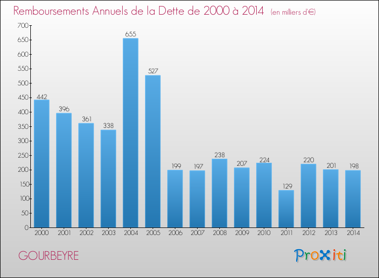 Evolution de l'annuité de la dette pour la commune de GOURBEYRE de 2000 à 2014 Annuités de la dette pour GOURBEYRE de 2000 à 2014