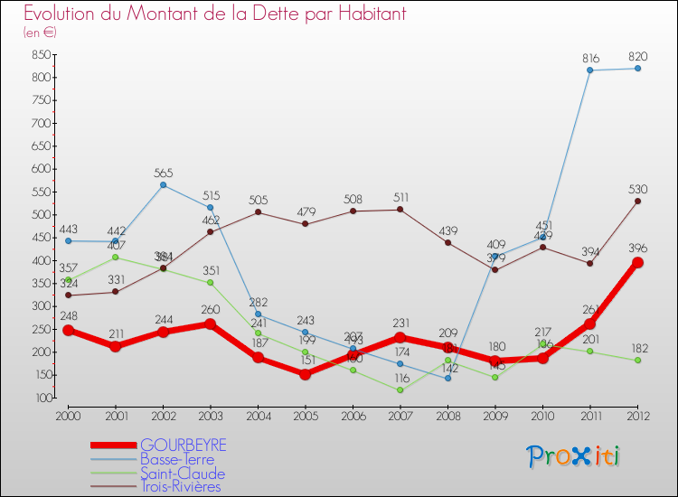 Evolution de la dette par habitant pour la commune de GOURBEYRE et les communes proches de 2000 à 2012 Comparaison de la dette par habitant pour GOURBEYRE et les communes voisines de 2000 à 2012