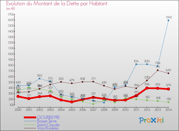 Evolution de la dette par habitant pour la commune de GOURBEYRE et les communes proches de 2000 à 2014 Comparaison de la dette par habitant pour GOURBEYRE et les communes voisines de 2000 à 2014