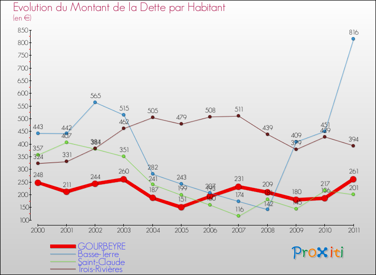 Evolution de la dette par habitant pour la commune de GOURBEYRE et les communes proches Comparaison de la dette par habitant pour GOURBEYRE et les communes voisines