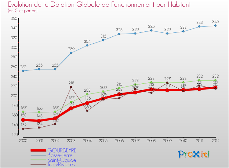 Evolution et montant de la dotation globale de fonctionnement par Habitant pour GOURBEYRE et les communes proches Comparaison des dotations globales de fonctionnement par habitant pour GOURBEYRE et les communes voisines