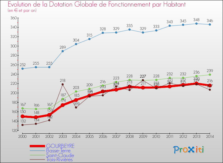 Evolution et montant de la dotation globale de fonctionnement par Habitant pour GOURBEYRE et les communes proches de 2000 à 2014. Comparaison des dotations globales de fonctionnement par habitant pour GOURBEYRE et les communes voisines de 2000 à 2014.