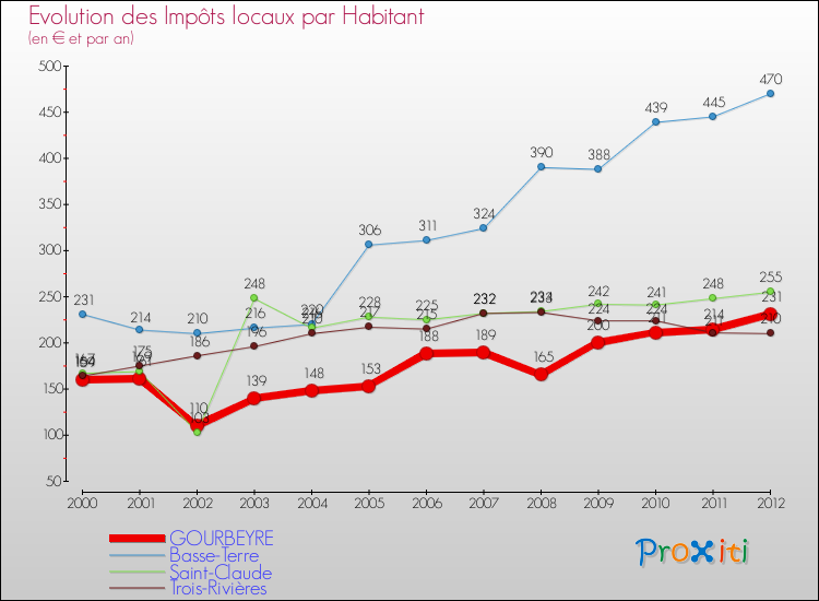 Evolution et montant des impôts locaux par Habitant pour GOURBEYRE et les communes proches Comparaison des impôts locaux par habitant pour GOURBEYRE et les communes voisines