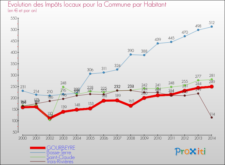 Evolution et montant des impôts locaux par Habitant pour GOURBEYRE et les communes proches de 2000 à 2014 Comparaison des impôts locaux par habitant pour GOURBEYRE et les communes voisines de 2000 à 2014