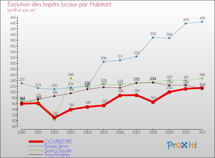 Evolution et montant des impôts locaux par Habitant pour GOURBEYRE et les communes proches Comparaison des impôts locaux par habitant pour GOURBEYRE et les communes voisines