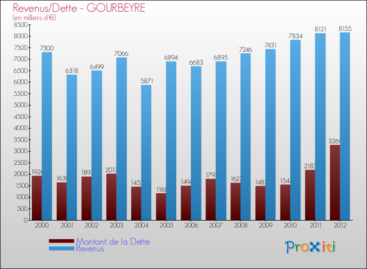 Evolution comparée de la dette et des revenus pour la commune de GOURBEYRE de 2000 à 2012 Comparaison de la dette et des revenus pour GOURBEYRE de 2000 à 2012
