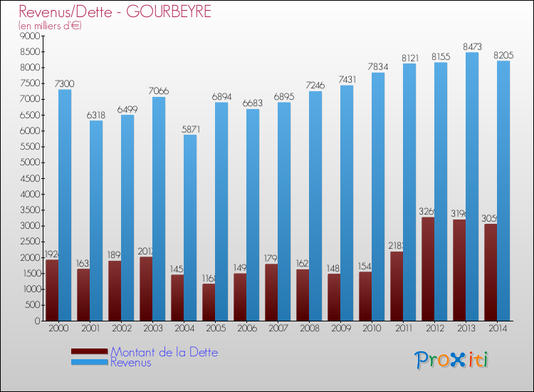 Evolution comparée de la dette et des revenus pour la commune de GOURBEYRE de 2000 à 2014 Comparaison de la dette et des revenus pour GOURBEYRE de 2000 à 2014