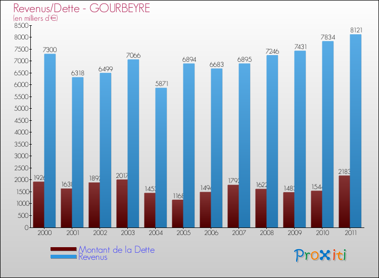Evolution comparée de la dette et des revenus pour la commune de GOURBEYRE de 2000 à 2011 Comparaison de la dette et des revenus pour GOURBEYRE de 2000 à 2011