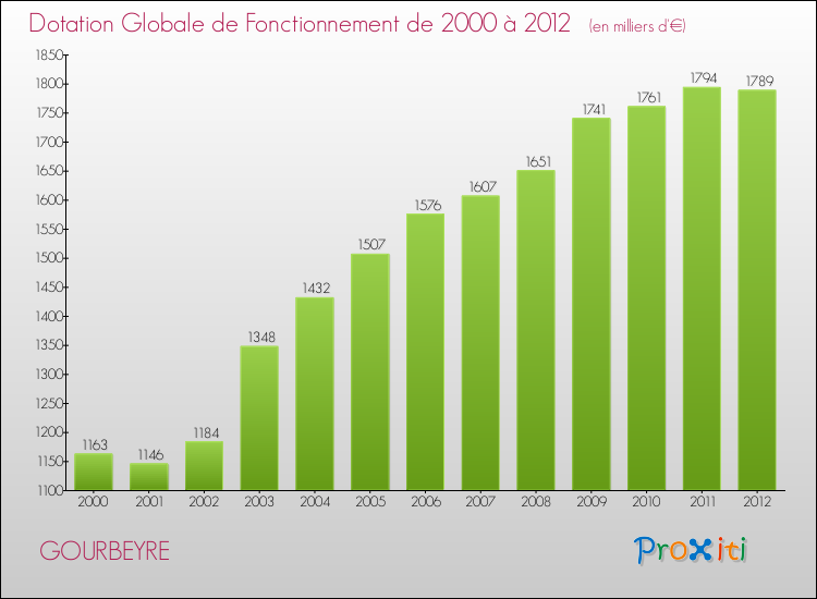 Evolution du montant de la Dotation Globale de Fonctionnement pour la commune de GOURBEYRE de 2000 à 2012 Evolution du montant de la Dotation Globale de Fonctionnement pour GOURBEYRE de 2000 à 2012