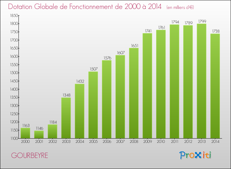 Evolution du montant de la Dotation Globale de Fonctionnement pour la commune de GOURBEYRE de 2000 à 2014 Evolution du montant de la Dotation Globale de Fonctionnement pour GOURBEYRE de 2000 à 2014