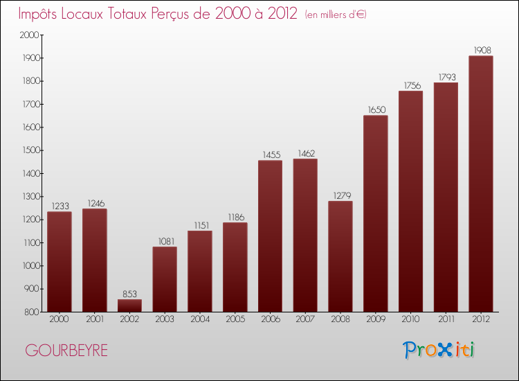 Evolution des Impôts Locaux pour la commune de GOURBEYRE de 2000 à 2012 Evolution des Impôts Locaux pour GOURBEYRE de 2000 à 2012