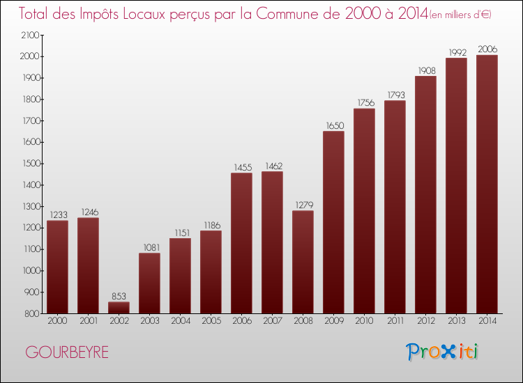 Evolution des Impôts Locaux pour la commune de GOURBEYRE de 2000 à 2014 Evolution des Impôts Locaux pour GOURBEYRE de 2000 à 2014