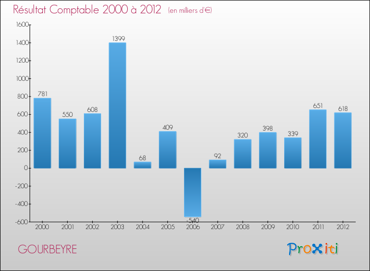 Evolution du résultat comptable pour la commune de GOURBEYRE de 2000 à 2012 Evolution du résultat comptable pour GOURBEYRE de 2000 à 2012