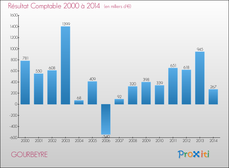 Evolution du résultat comptable pour la commune de GOURBEYRE de 2000 à 2014 Evolution du résultat comptable pour GOURBEYRE de 2000 à 2014