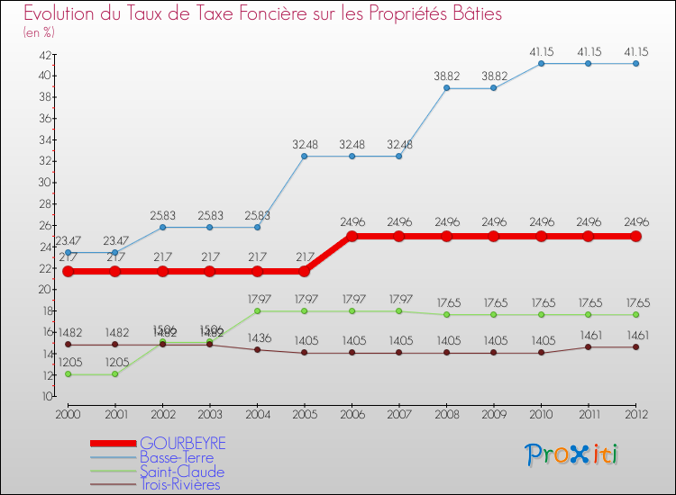 Evolution du taux de la taxe foncière sur le bati pour GOURBEYRE et les communes proches de 2000 à 2012 Comparaison des taux de taxe foncière sur le bati pour GOURBEYRE et les communes voisines de 2000 à 2012