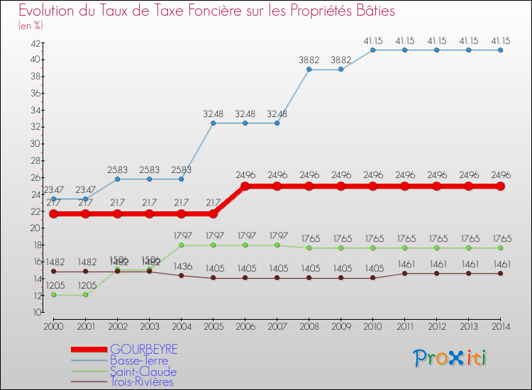 Evolution du taux de la taxe foncière sur le bati pour GOURBEYRE et les communes proches de 2000 à 2014 Comparaison des taux de taxe foncière sur le bati pour GOURBEYRE et les communes voisines de 2000 à 2014